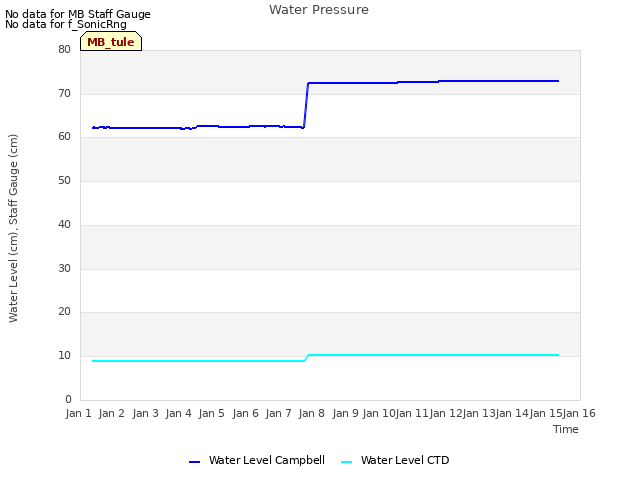 plot of Water Pressure