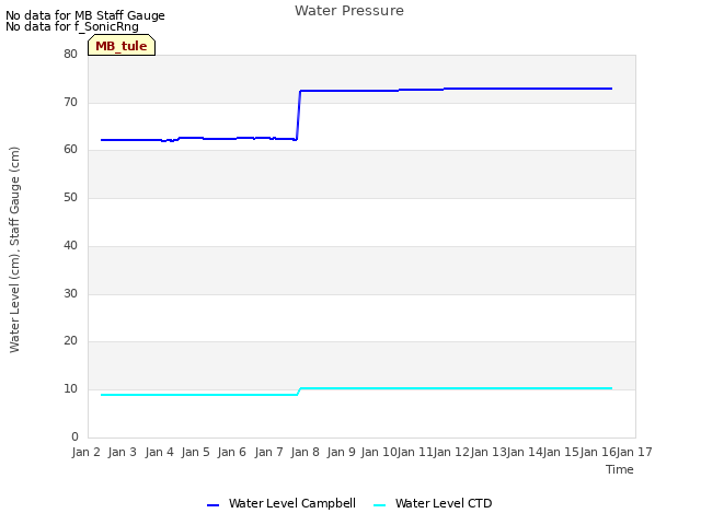 plot of Water Pressure