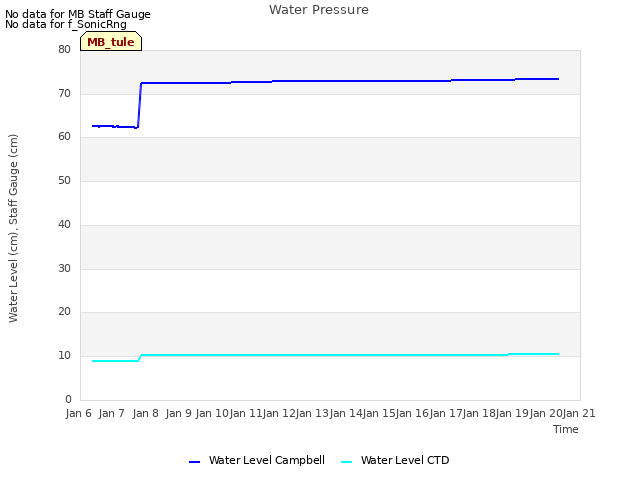 plot of Water Pressure