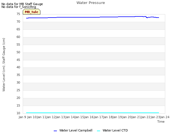 plot of Water Pressure