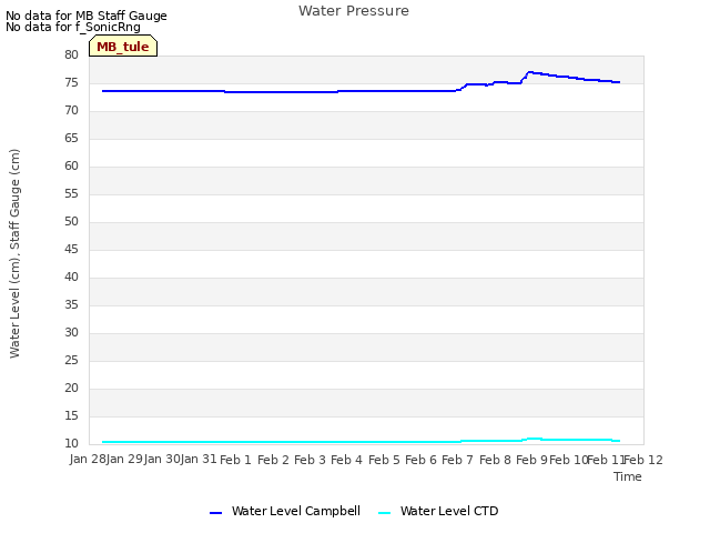 plot of Water Pressure