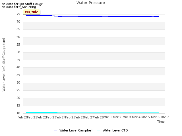 plot of Water Pressure