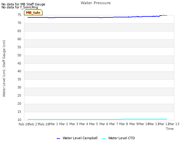 plot of Water Pressure