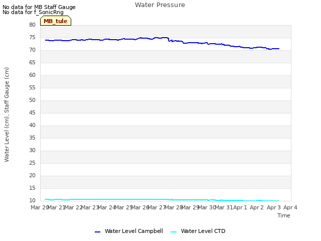 plot of Water Pressure