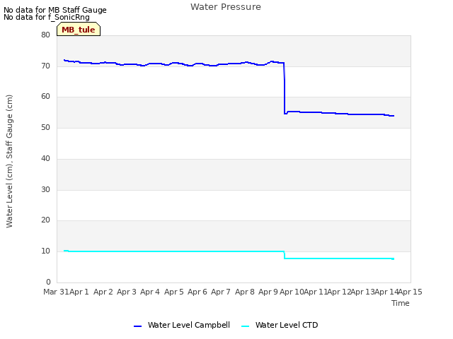 plot of Water Pressure