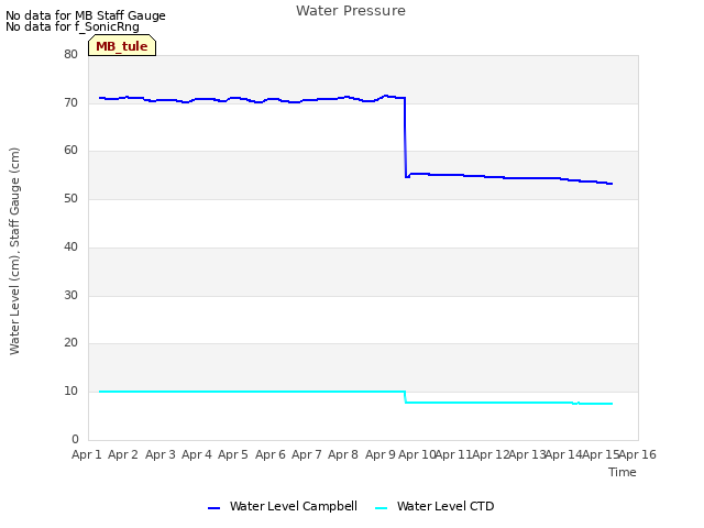 plot of Water Pressure