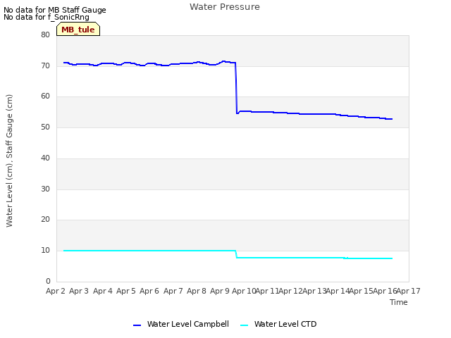 plot of Water Pressure