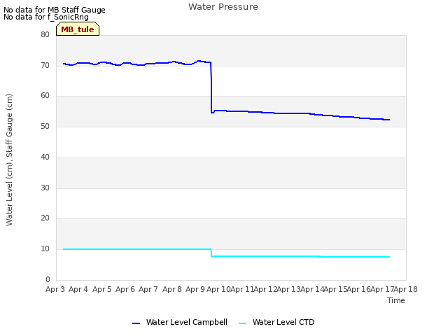 plot of Water Pressure