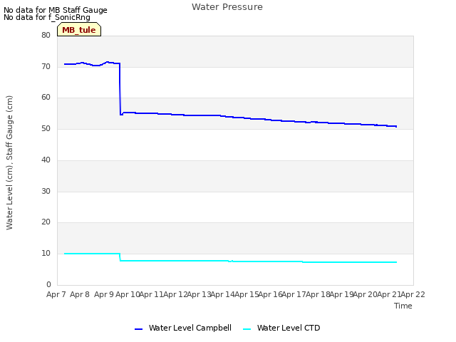 plot of Water Pressure