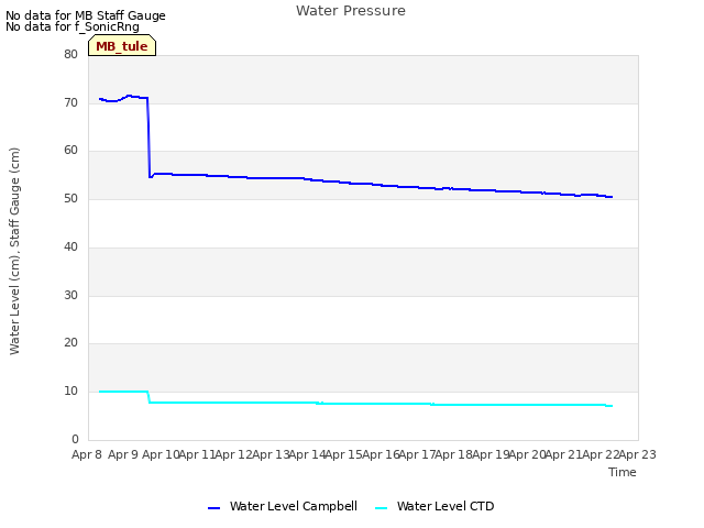 plot of Water Pressure