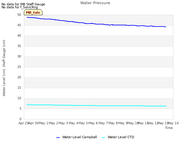 plot of Water Pressure