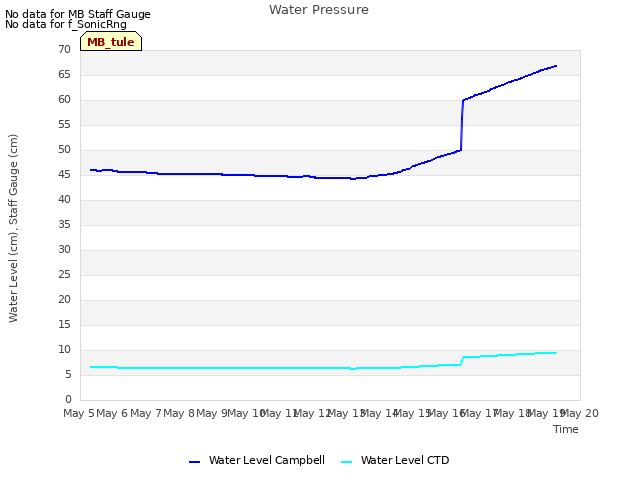 plot of Water Pressure