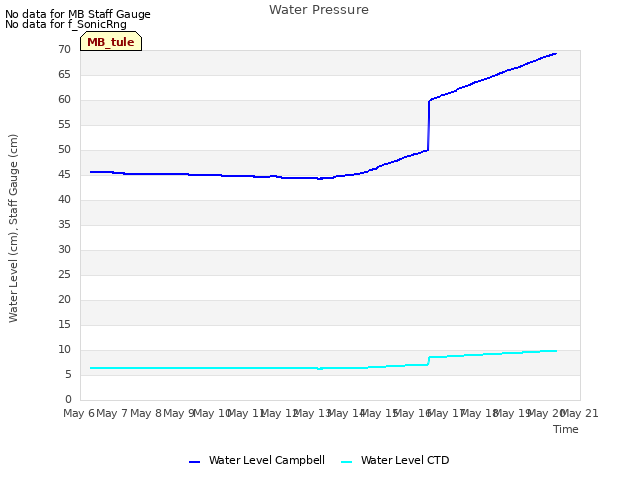 plot of Water Pressure