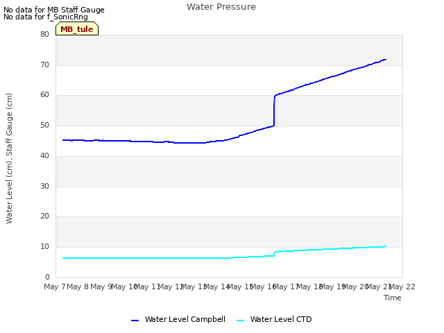 plot of Water Pressure
