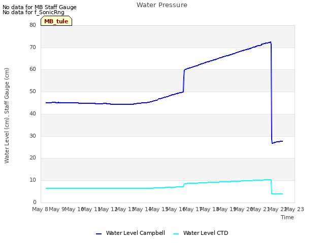 plot of Water Pressure