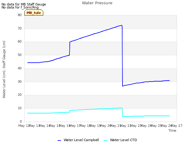 plot of Water Pressure