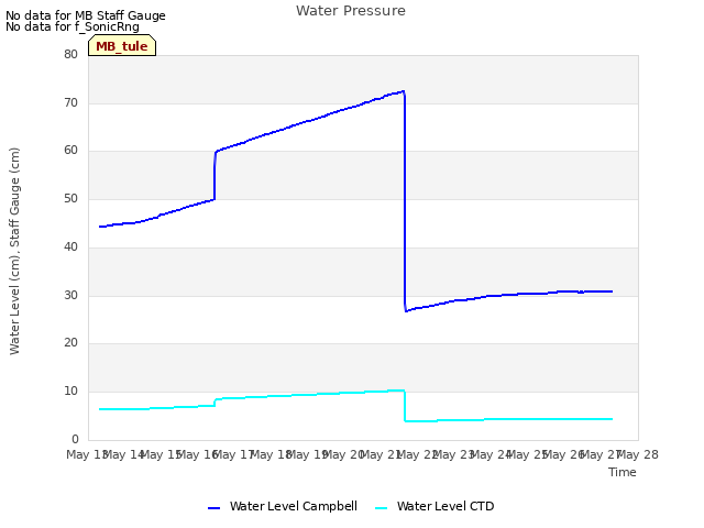 plot of Water Pressure