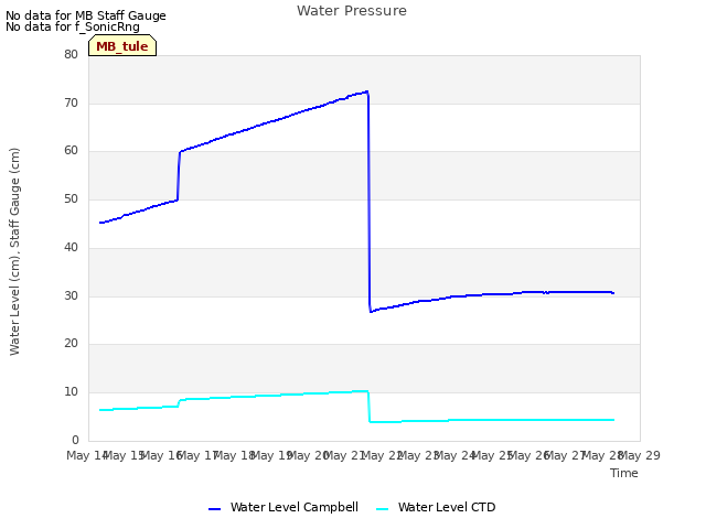 plot of Water Pressure