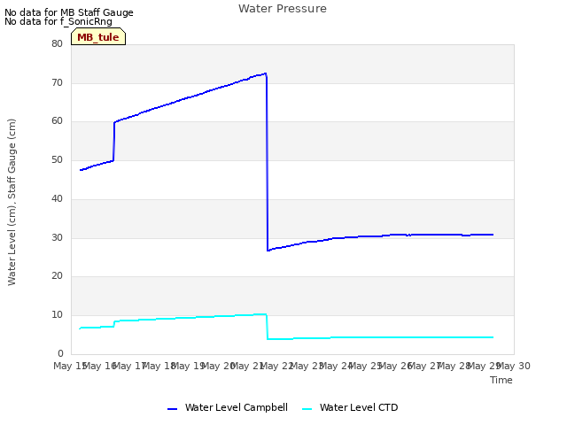 plot of Water Pressure