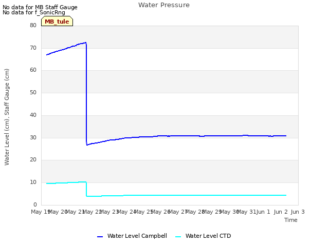 plot of Water Pressure