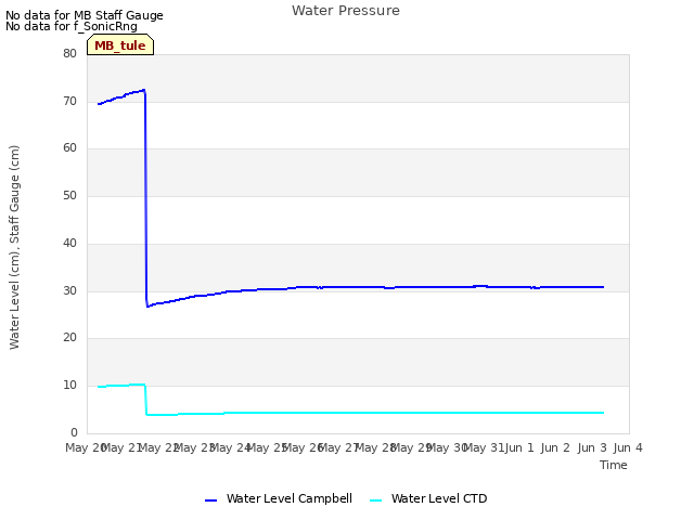 plot of Water Pressure