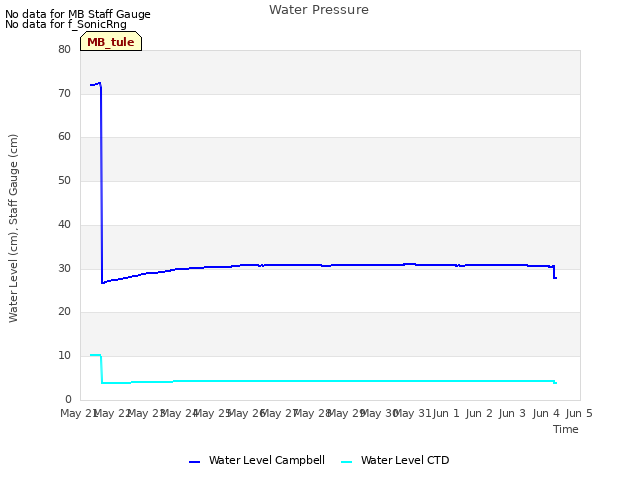 plot of Water Pressure