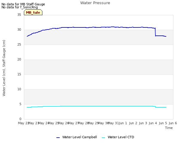 plot of Water Pressure