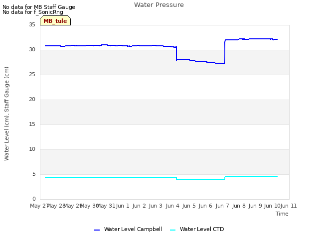 plot of Water Pressure