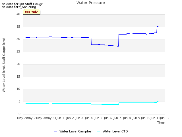 plot of Water Pressure