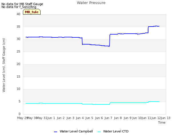 plot of Water Pressure