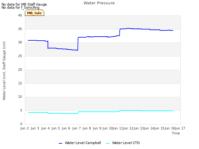 plot of Water Pressure