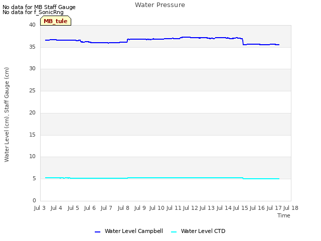 plot of Water Pressure