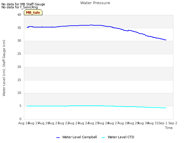plot of Water Pressure