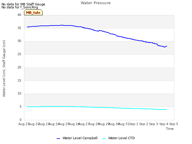 plot of Water Pressure