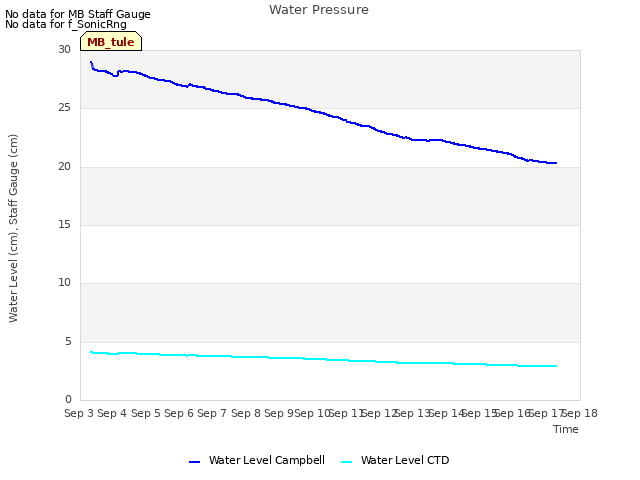 plot of Water Pressure