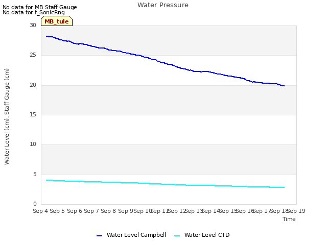 plot of Water Pressure