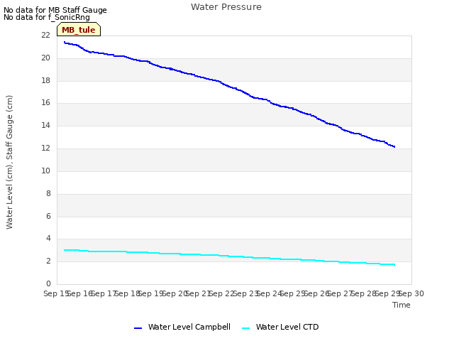 plot of Water Pressure