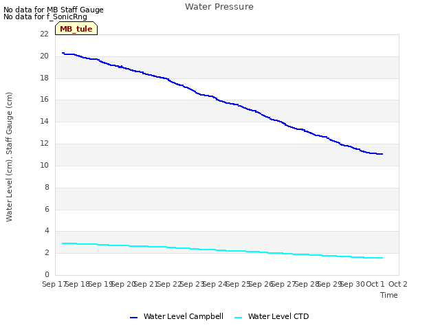 plot of Water Pressure