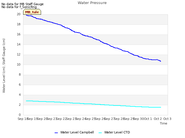 plot of Water Pressure