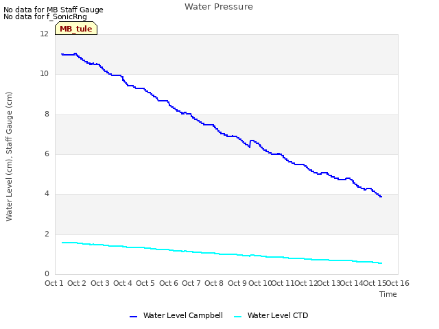 plot of Water Pressure