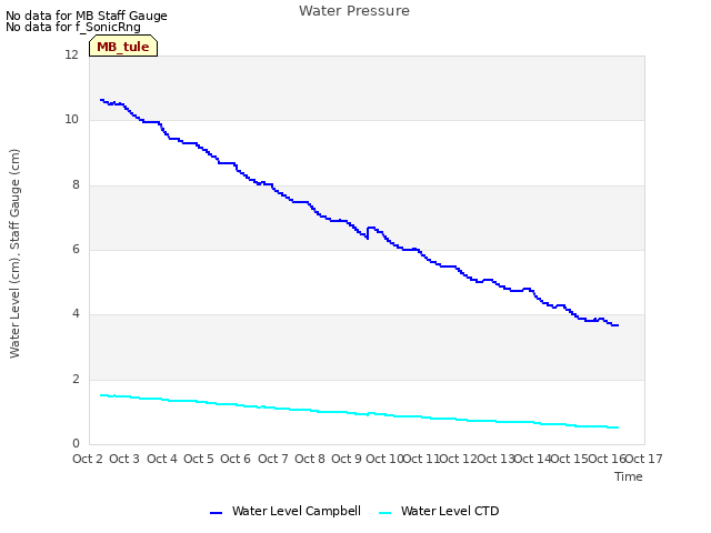 plot of Water Pressure