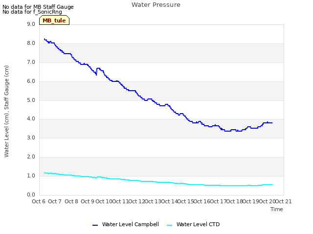 plot of Water Pressure