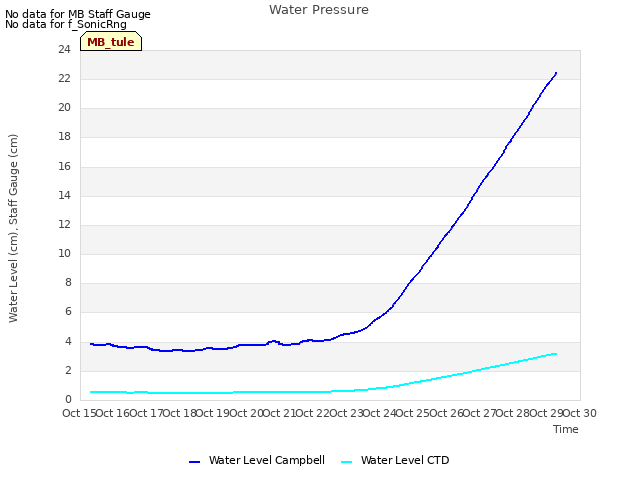 plot of Water Pressure