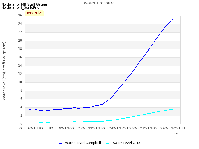 plot of Water Pressure