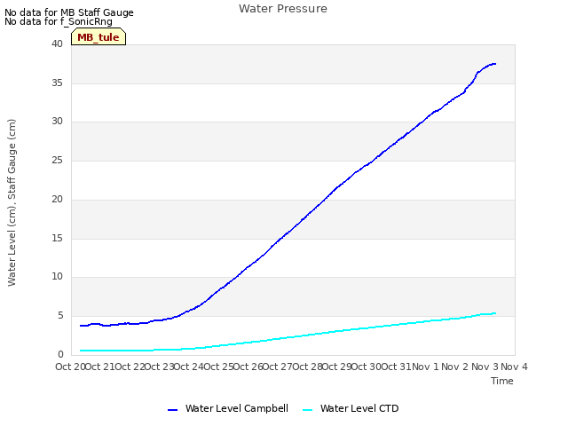 plot of Water Pressure