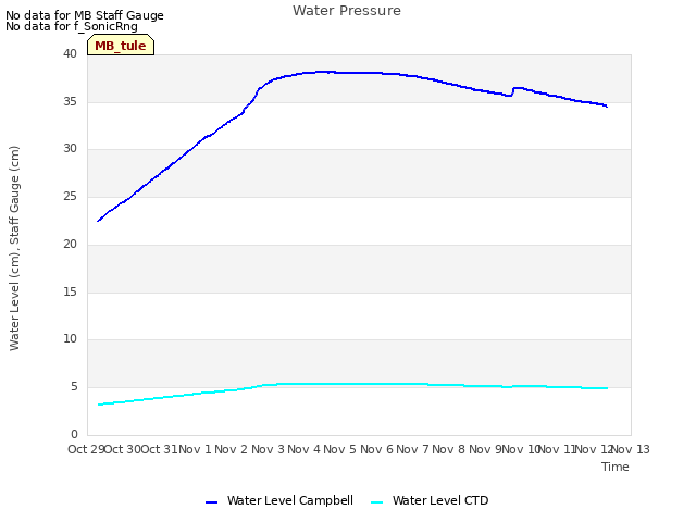 plot of Water Pressure