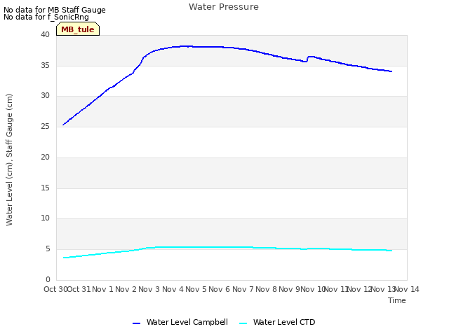 plot of Water Pressure