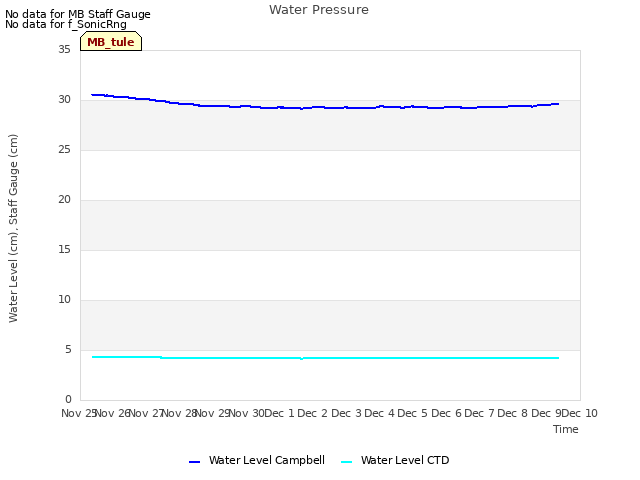 plot of Water Pressure