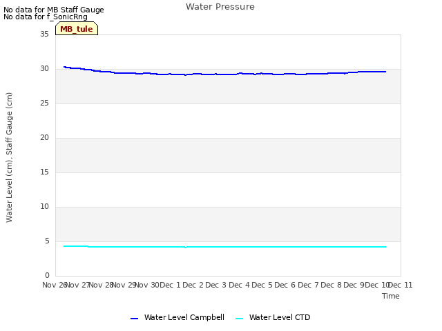 plot of Water Pressure