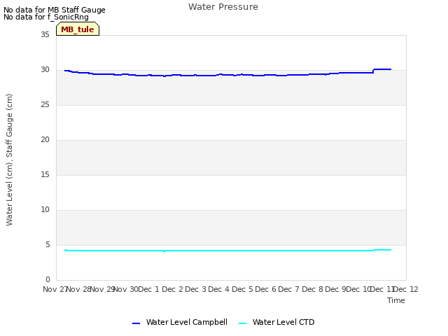 plot of Water Pressure